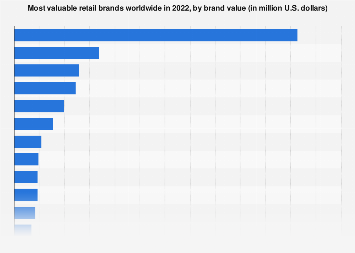 Most valuable retail brands worldwide in 2022, by brand value (in million U.S. dollars)