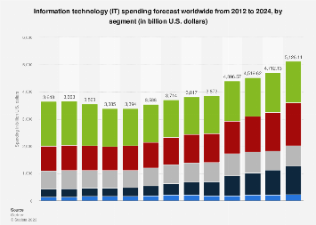 Information technology (IT) spending forecast worldwide from 2012 to 2023, by segment (in billion U.S. dollars)