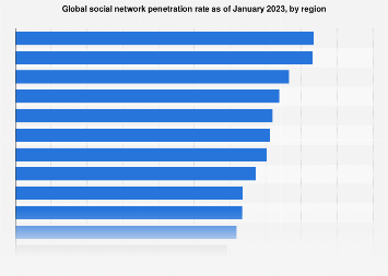 Global social network penetration rate as of January 2023, by region