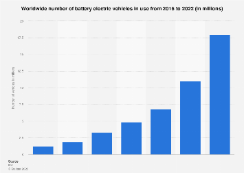 Worldwide number of battery electric vehicles in use from 2016 to 2022 (in millions)