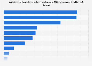 Market size of the wellness industry worldwide in 2020, by segment (in billion U.S. dollars)