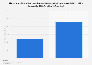 Market size of the online gambling and betting industry worldwide in 2021, with a forecast for 2028 (in billion U.S. dollars)