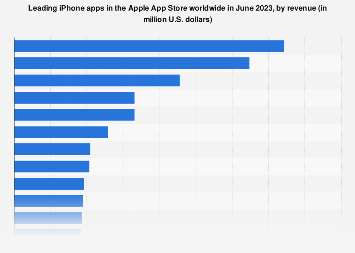 Leading iPhone apps in the Apple App Store worldwide in September 2022, by revenue (in million U.S. dollars)