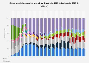 Global smartphone market share from 4th quarter 2009 to 4th quarter 2022 (by vendor)
