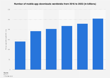 Number of mobile app downloads worldwide from 2016 to 2022 (in billions)
