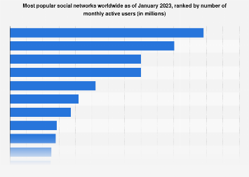 Most popular social networks worldwide as of January 2023, ranked by number of monthly active users (in millions)
