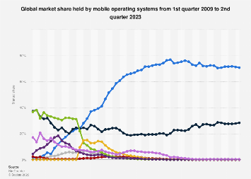 Mobile operating systems' market share worldwide from 1st quarter 2009 to 4th quarter 2022