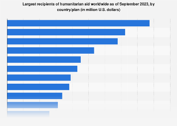 Value of received humanitarian aid worldwide 2023, by country