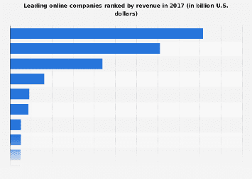 Leading online companies ranked by revenue from 2017 to 2022 (in billion U.S. dollars)