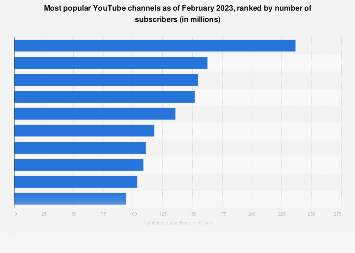 Most popular YouTube channels as of February 2023, ranked by number of subscribers (in millions)