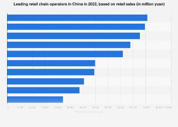 Leading retail chain operators in China in 2021, based on retail sales (in million yuan)