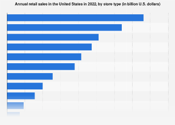 Annual retail sales in the United States in 2022, by store type (in billion U.S. dollars)
