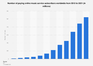 Number of paying online music service subscribers worldwide from 2010 to 2021 (in millions)