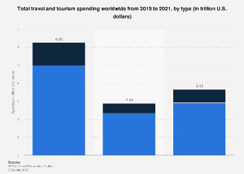 Total travel and tourism spending worldwide from 2019 to 2021, by type (in trillion U.S. dollars)