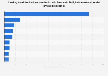 Most visited Latin American countries 2022