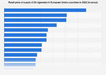 Retail price of a pack of 20 cigarettes in European Union countries in 2022 (in euros)
