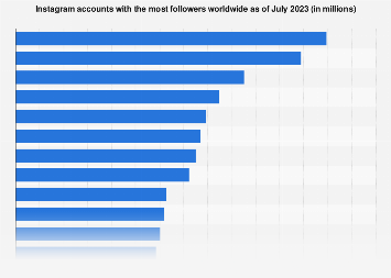 Instagram accounts with the most followers worldwide as of January 2023 (in millions)
