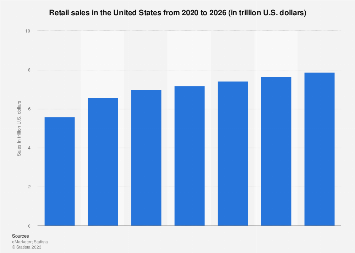 Retail sales in the United States from 2020 to 2026 (in trillion U.S. dollars)