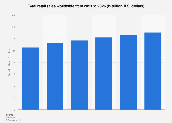 Total retail sales worldwide from 2020 to 2025 (in trillion U.S. dollars)