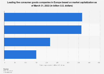Leading five consumer goods companies in Europe based on market capitalization as of March 31, 2022 (in billion U.S. dollars)
