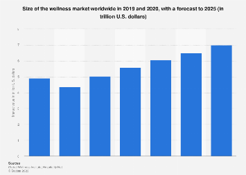 Size of the wellness market worldwide in 2019 and 2020, with a forecast to 2025 (in trillion U.S. dollars)