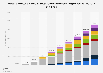 Forecast number of mobile 5G subscriptions worldwide by region from 2019 to 2027 (in millions)