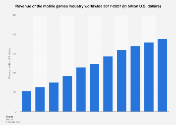 Revenue of mobile gaming market worldwide from 2017 to 2027 (in billion U.S. dollars)
