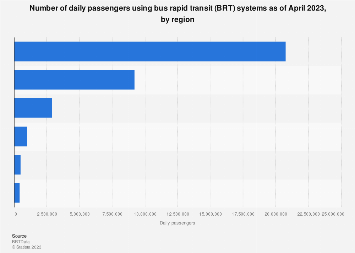 Number of daily passengers using bus rapid transit (BRT) systems as of April 2023, by region