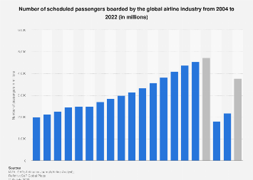 Number of scheduled passengers boarded by the global airline industry from 2004 to 2022 (in millions)