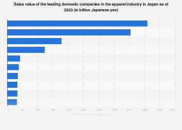 Leading domestic fashion companies in Japan as of 2023, by sales value