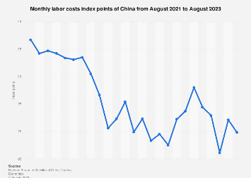 Monthly labor costs index points of China 2021-2023