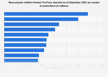 YouTube: most subscribed kids content channels 2023