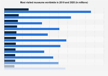 Most visited museums worldwide from 2019 to 2021 (in millions)