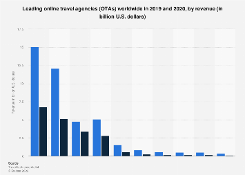 Leading online travel agencies (OTAs) worldwide from 2019 to 2021, by revenue (in billion U.S. dollars)