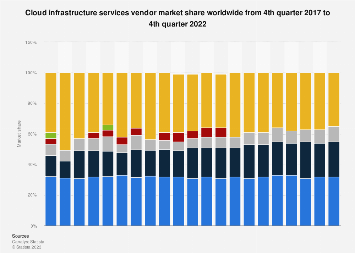 Cloud infrastructure services vendor market share worldwide from 4th quarter 2017 to 4th quarter 2022